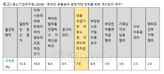 '온라인 유통분야 공정거래 정착을 위한 개선방안 연구. 출처 : 중소기업연구원.